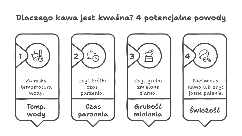 Dlaczego kawa jest kwaśna? 4 potencjalne powody